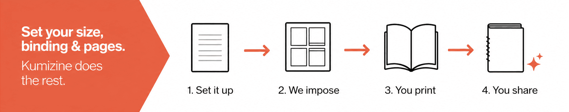 Set your size, binding & pages. Kumizine does the rest. 1. Set it up 2. We impose 3. You print 4. You share